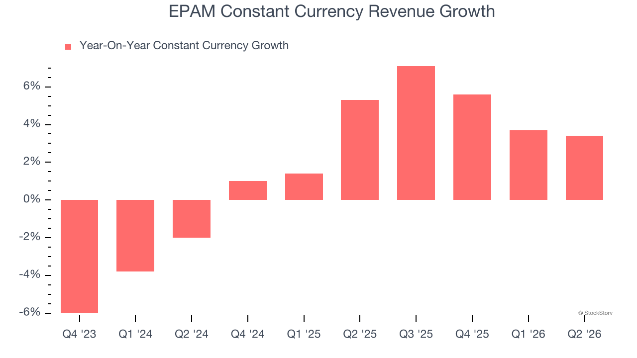 EPAM Constant Currency Revenue Growth