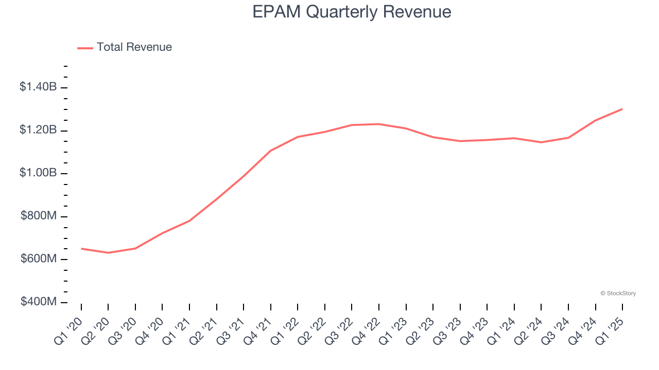 EPAM Quarterly Revenue