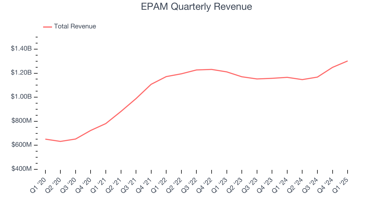 EPAM Quarterly Revenue