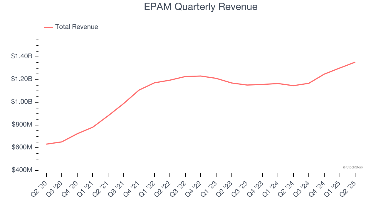 EPAM Quarterly Revenue