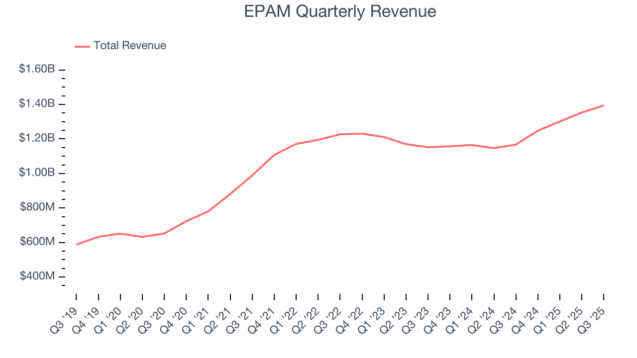 EPAM Quarterly Revenue