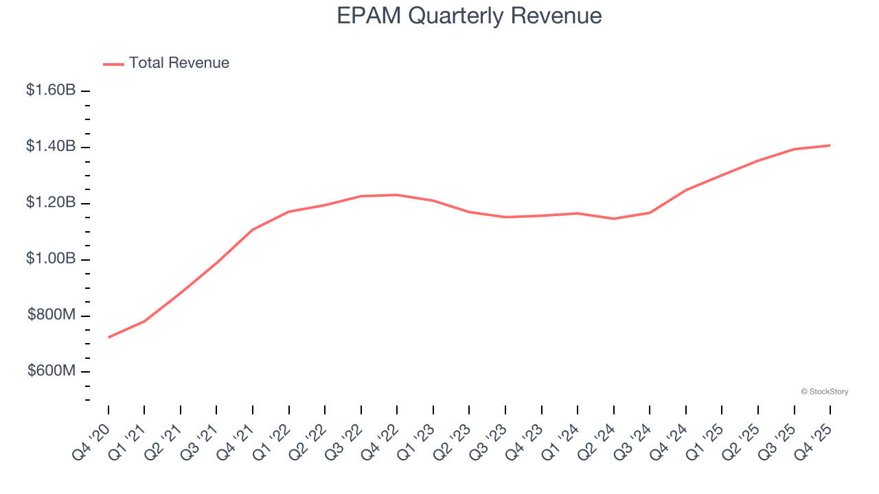 EPAM Quarterly Revenue
