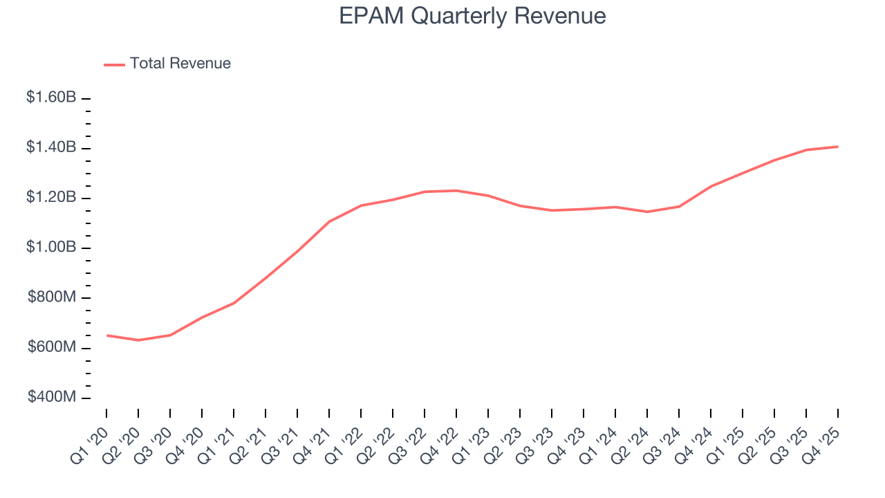 EPAM Quarterly Revenue