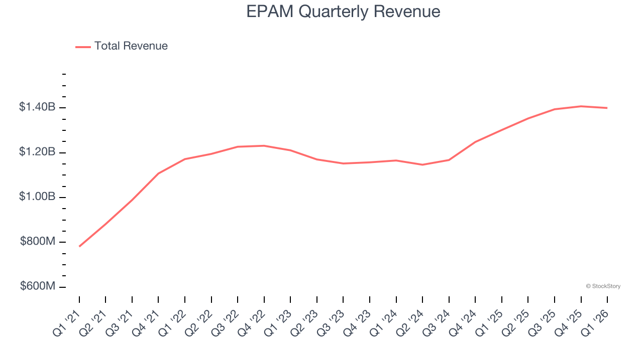 EPAM Quarterly Revenue