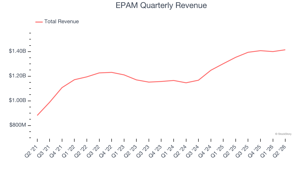 EPAM Quarterly Revenue