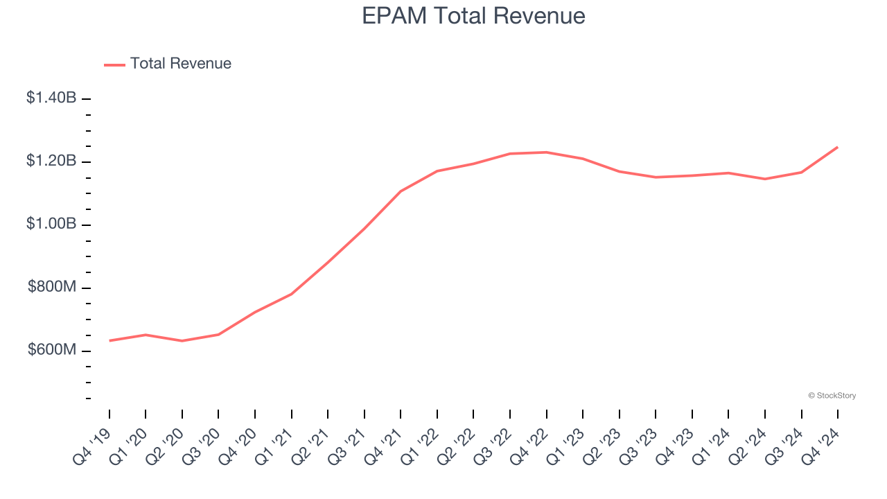 EPAM Total Revenue