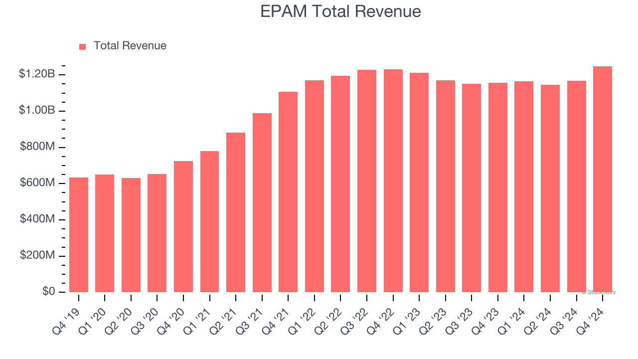 EPAM Total Revenue