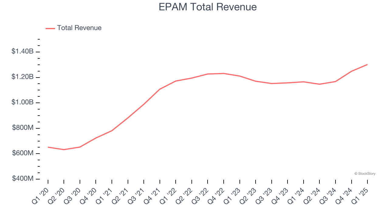 EPAM Total Revenue