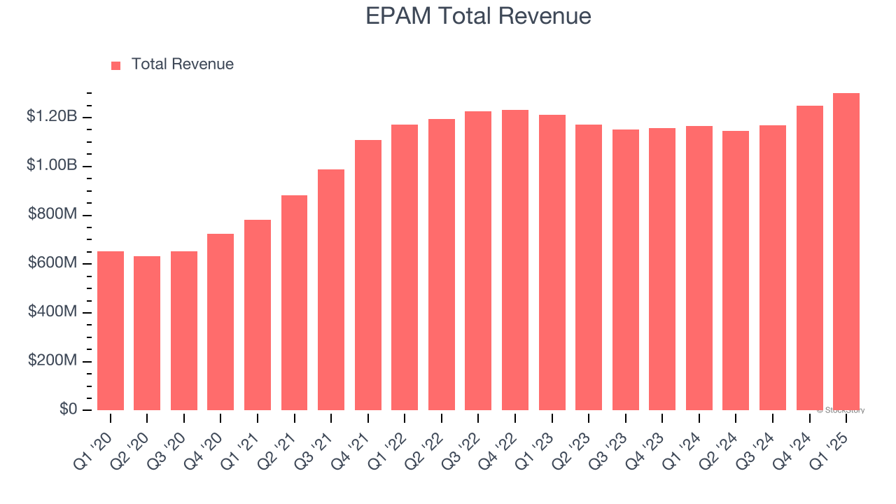 EPAM Total Revenue