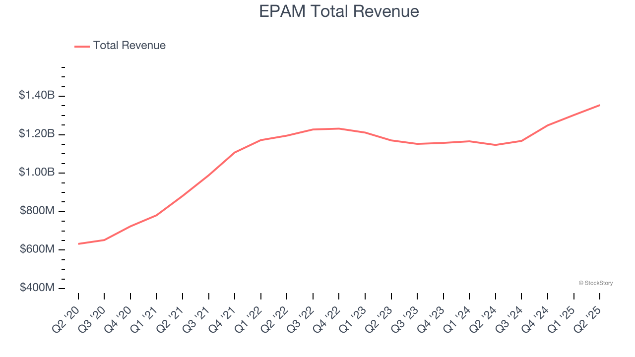 EPAM Total Revenue