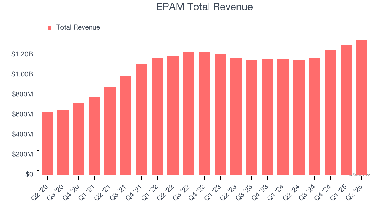 EPAM Total Revenue