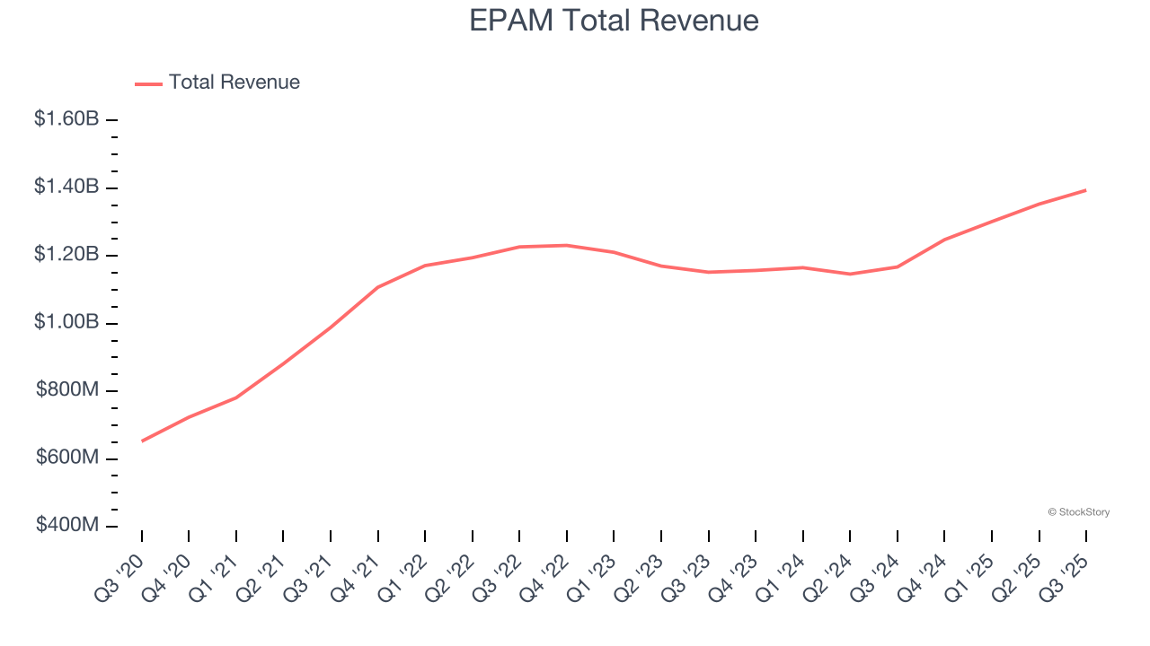 EPAM Total Revenue