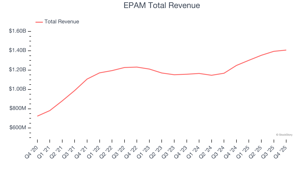 EPAM Total Revenue