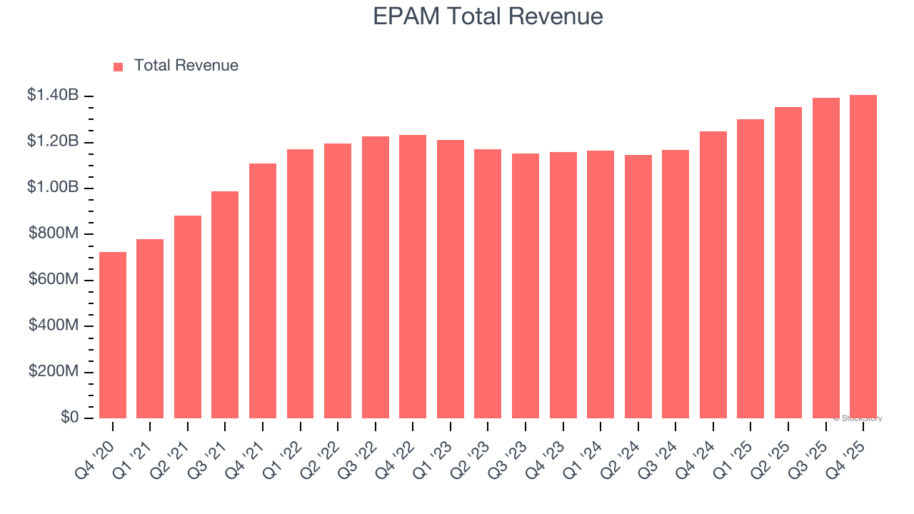 EPAM Total Revenue