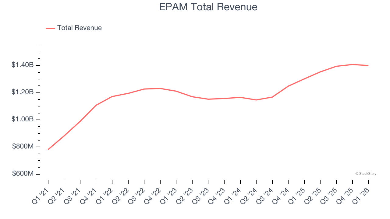 EPAM Total Revenue