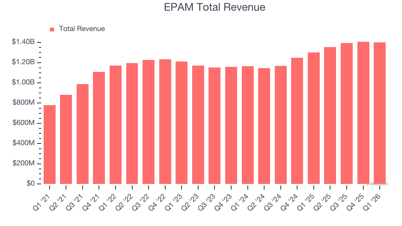 EPAM Total Revenue