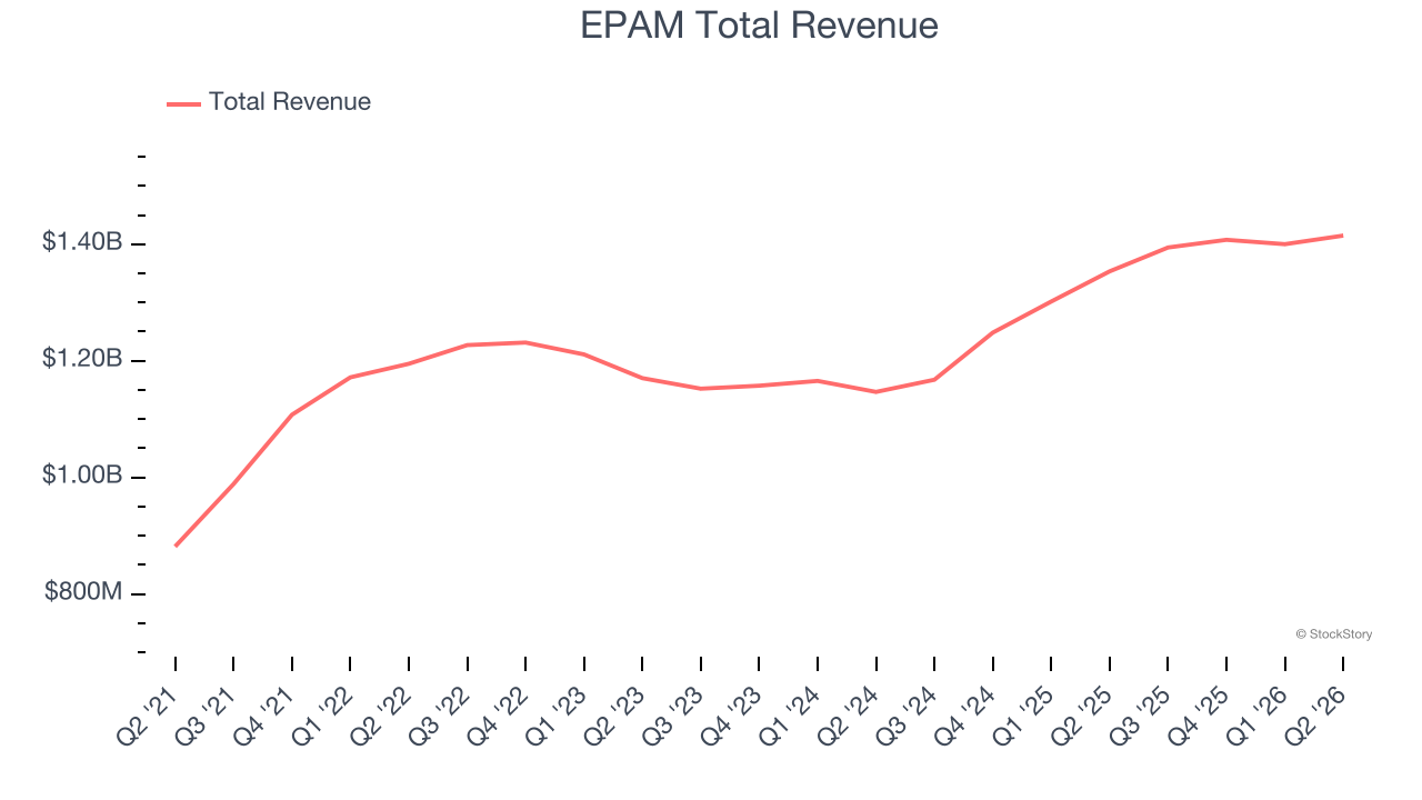 EPAM Total Revenue