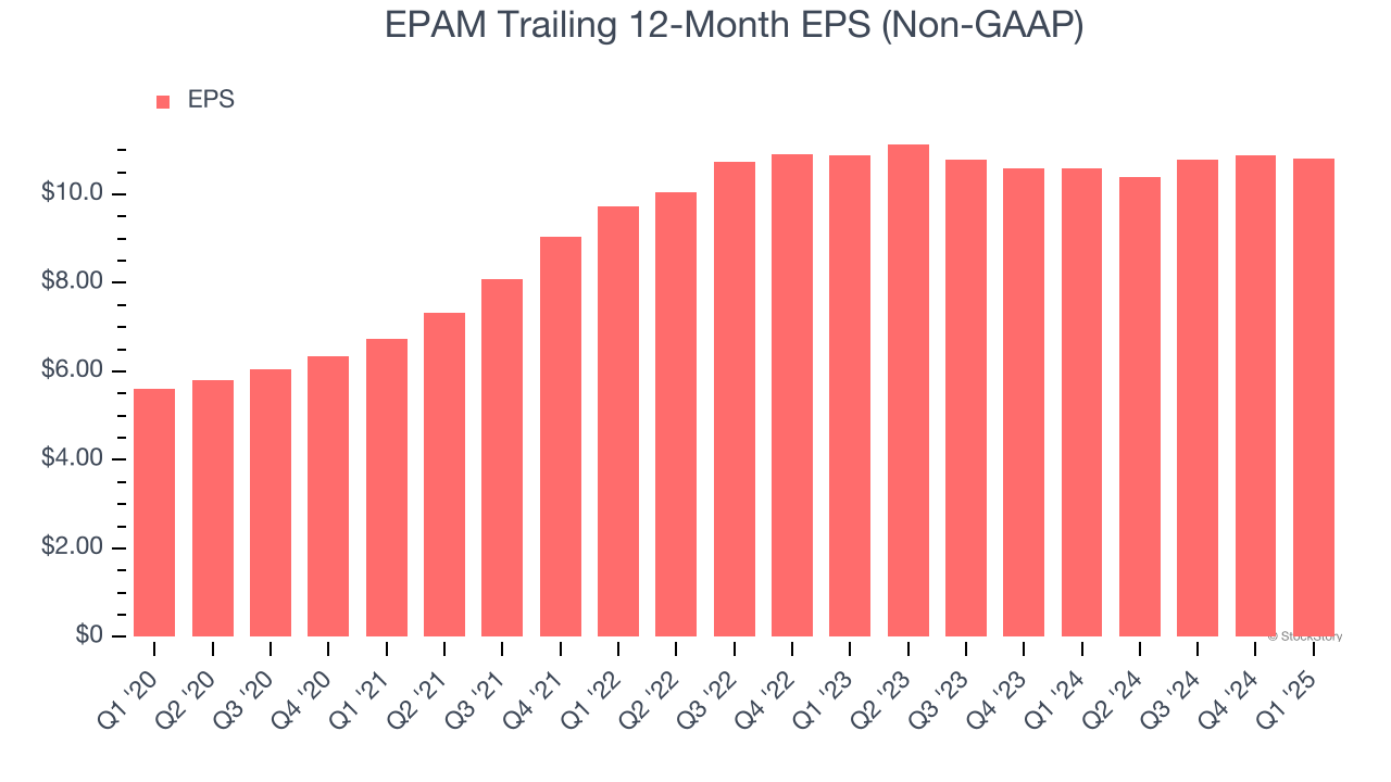 EPAM Trailing 12-Month EPS (Non-GAAP)