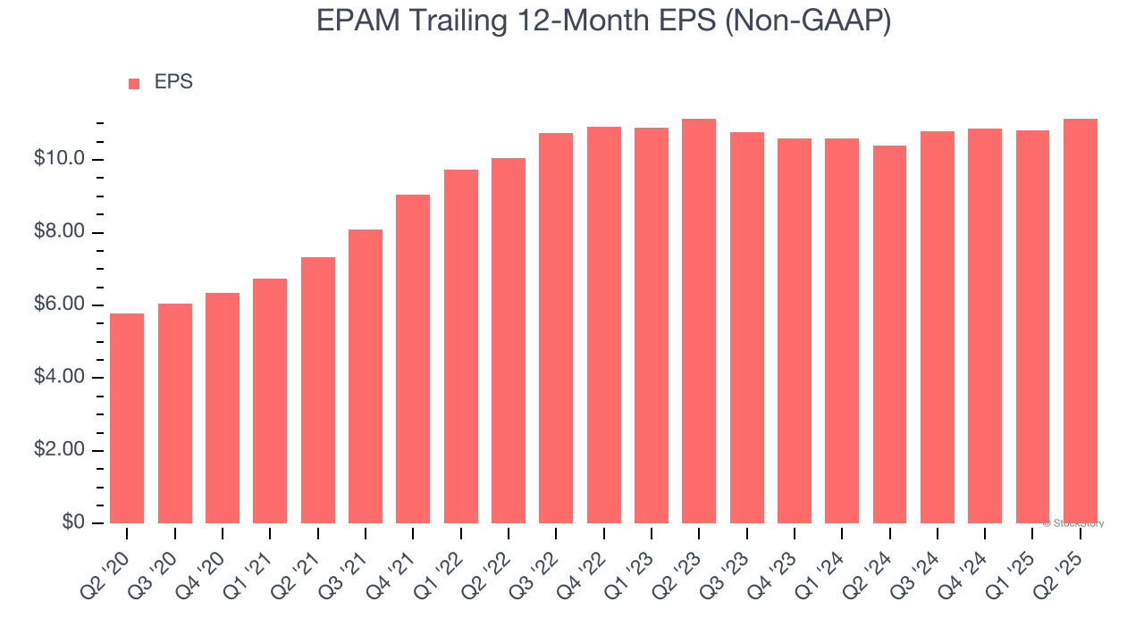 EPAM Trailing 12-Month EPS (Non-GAAP)