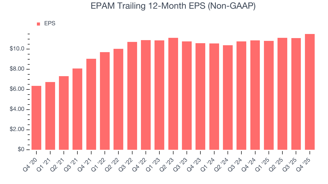 EPAM Trailing 12-Month EPS (Non-GAAP)