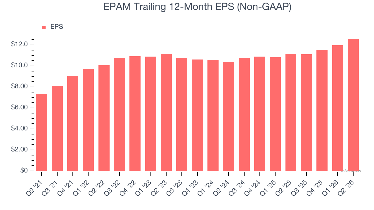 EPAM Trailing 12-Month EPS (Non-GAAP)
