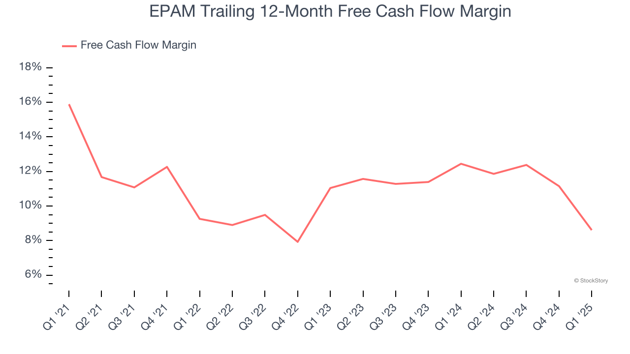 EPAM Trailing 12-Month Free Cash Flow Margin