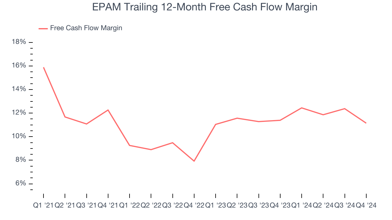 EPAM Trailing 12-Month Free Cash Flow Margin