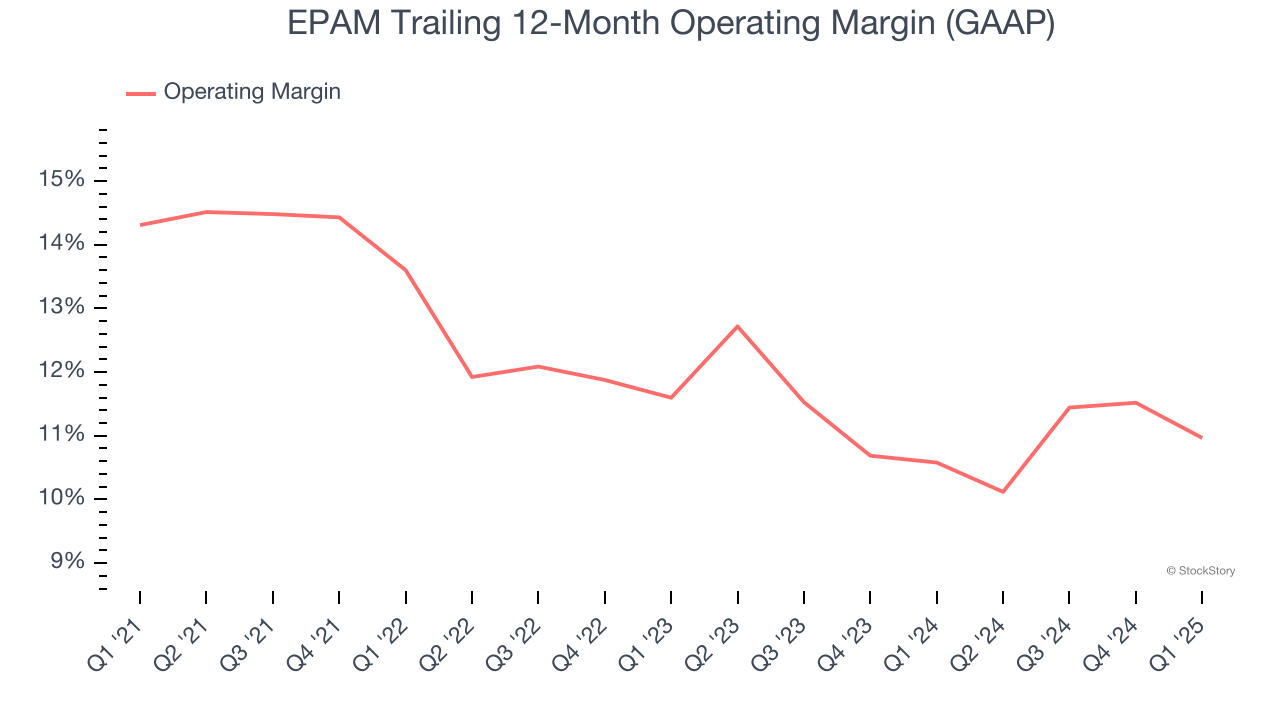 EPAM Trailing 12-Month Operating Margin (GAAP)