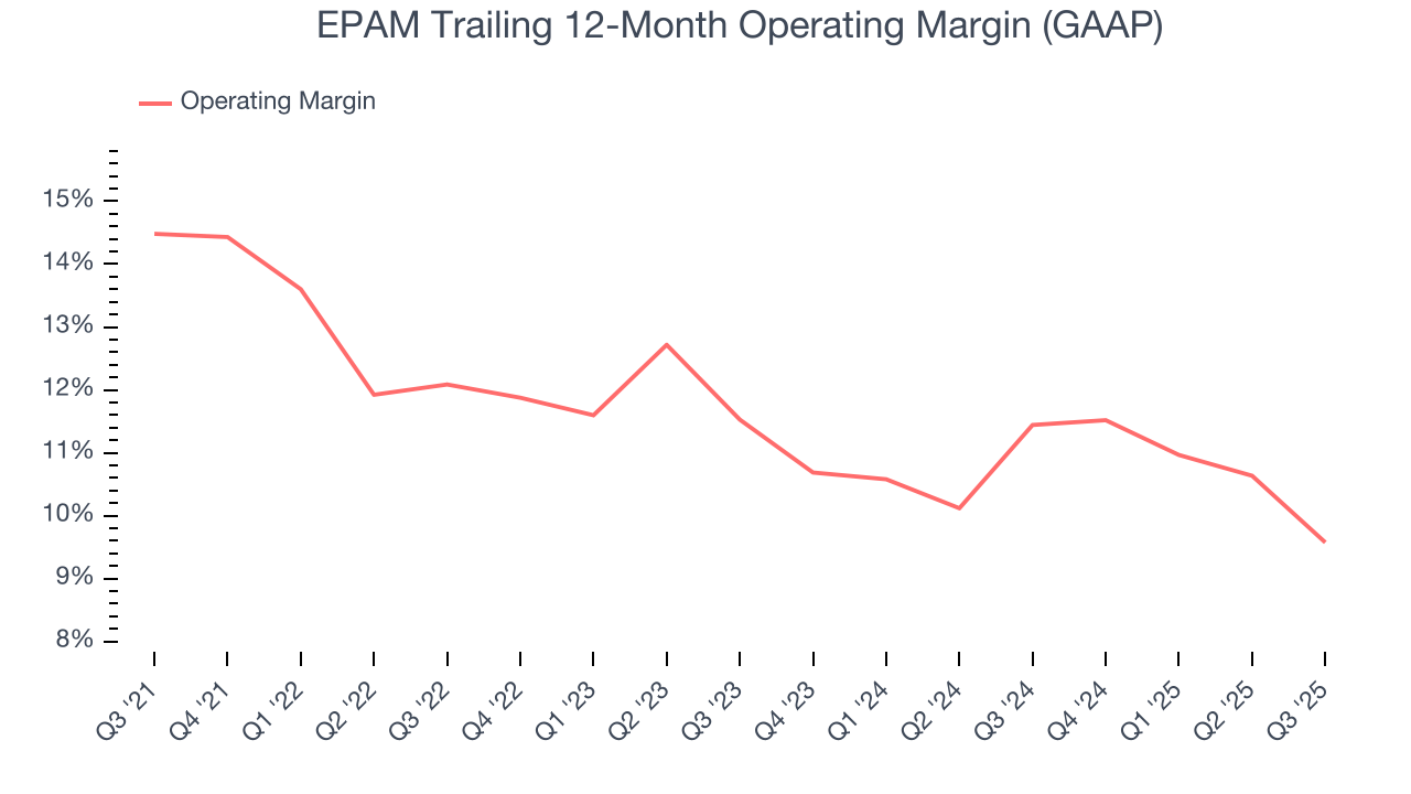 EPAM Trailing 12-Month Operating Margin (GAAP)