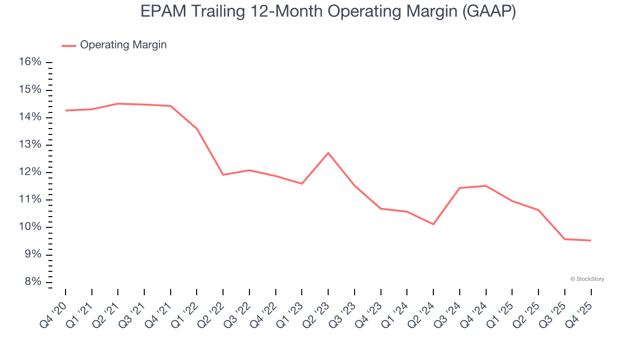 EPAM Trailing 12-Month Operating Margin (GAAP)