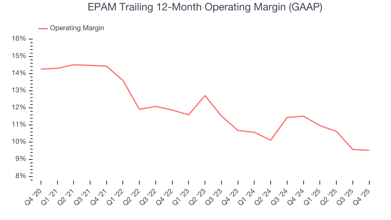 EPAM Trailing 12-Month Operating Margin (GAAP)