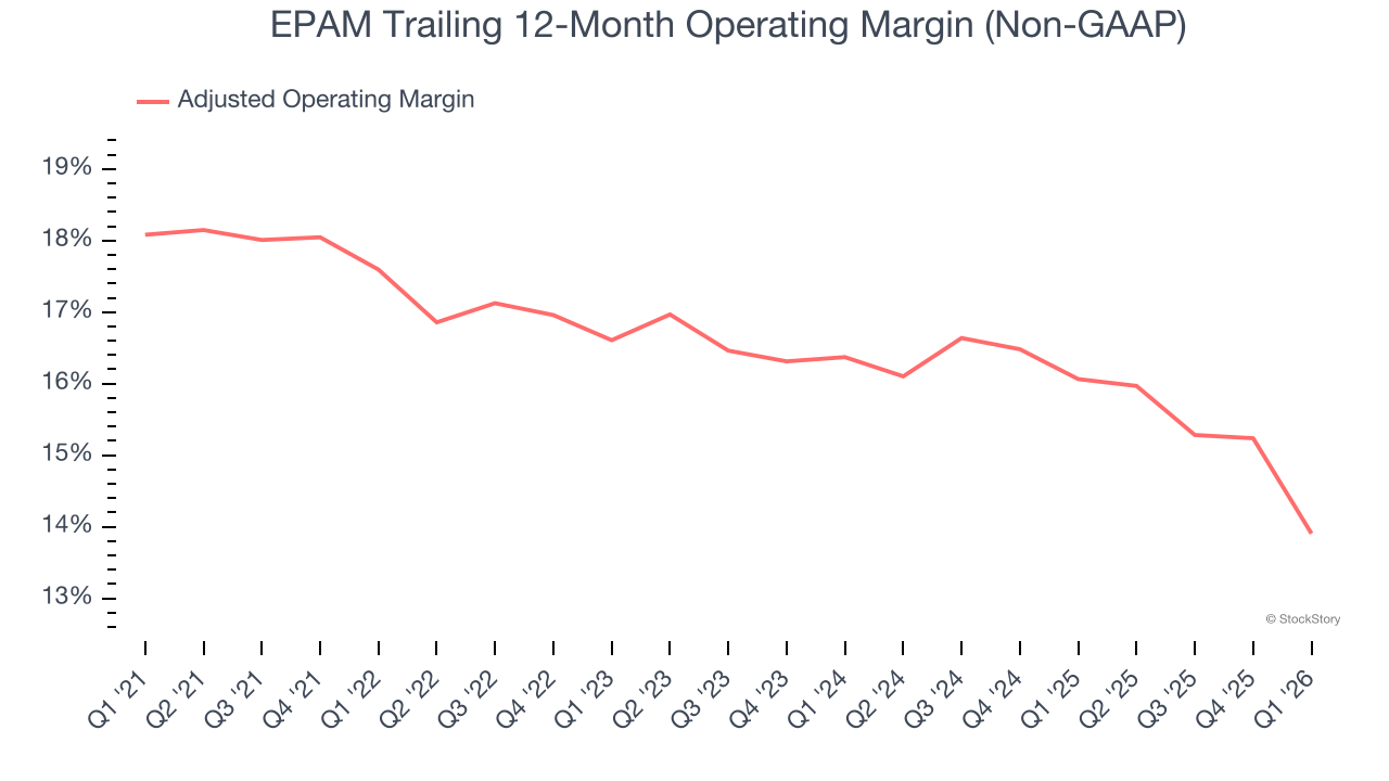 EPAM Trailing 12-Month Operating Margin (Non-GAAP)
