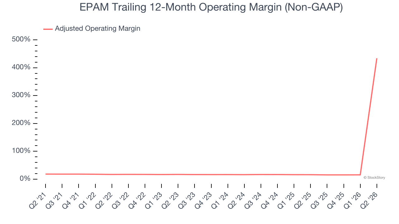 EPAM Trailing 12-Month Operating Margin (Non-GAAP)