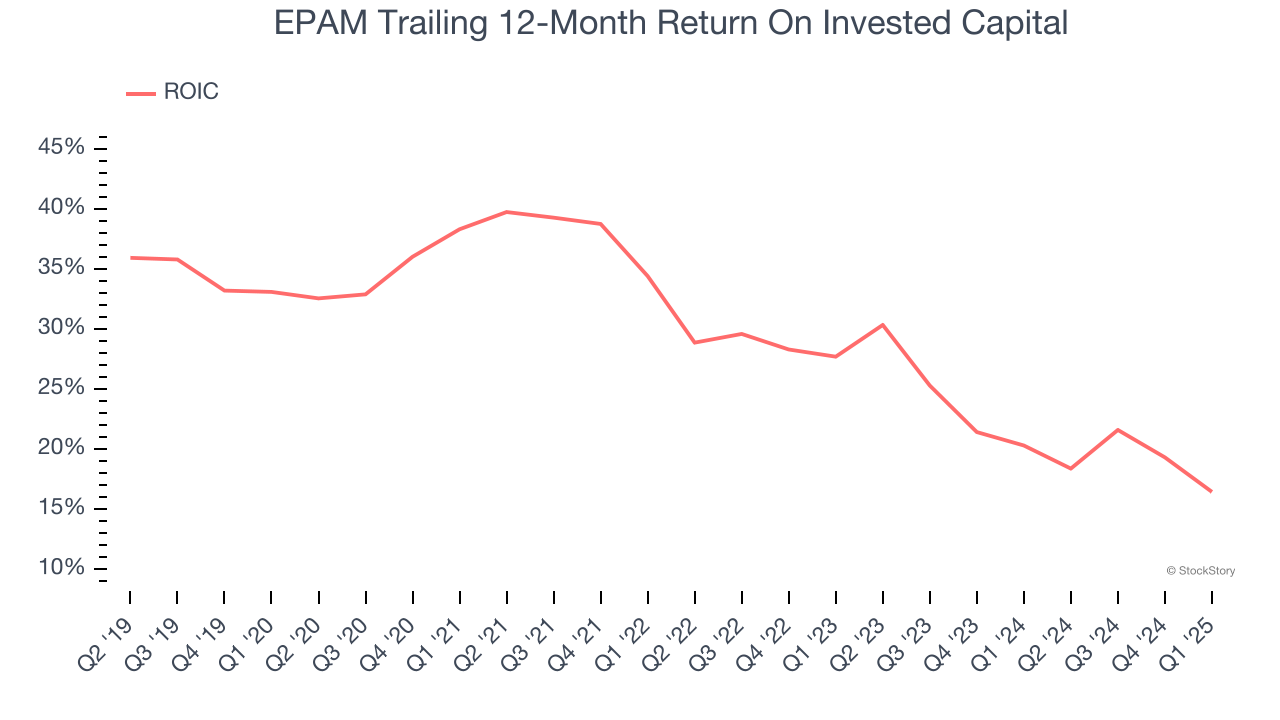 EPAM Trailing 12-Month Return On Invested Capital