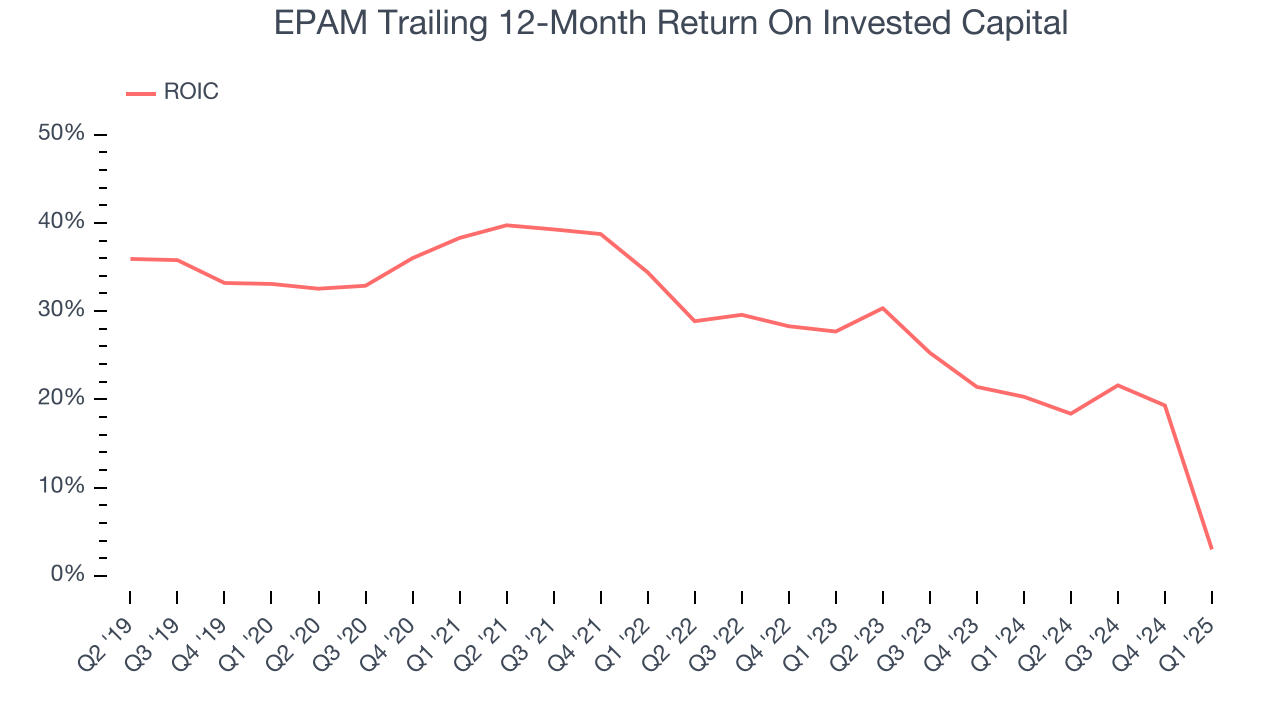 EPAM Trailing 12-Month Return On Invested Capital