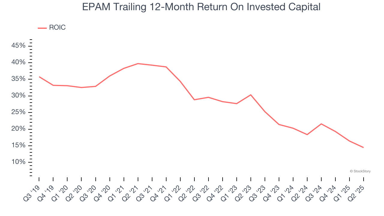 EPAM Trailing 12-Month Return On Invested Capital