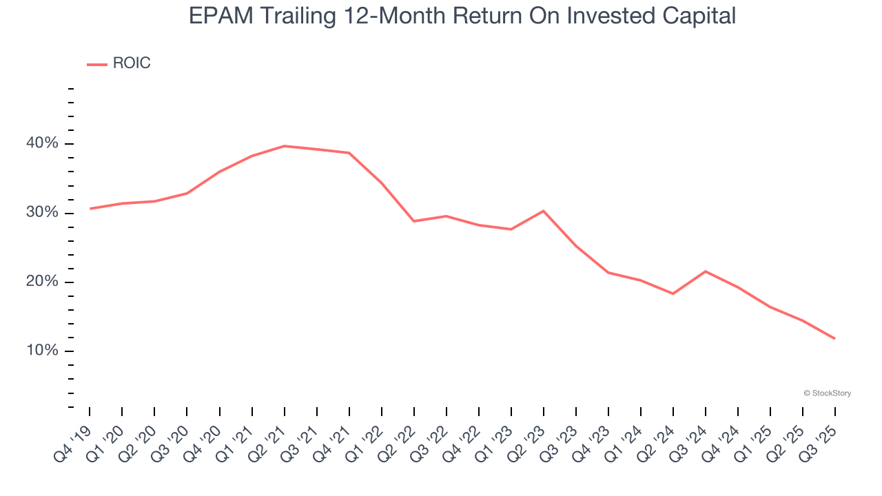EPAM Trailing 12-Month Return On Invested Capital