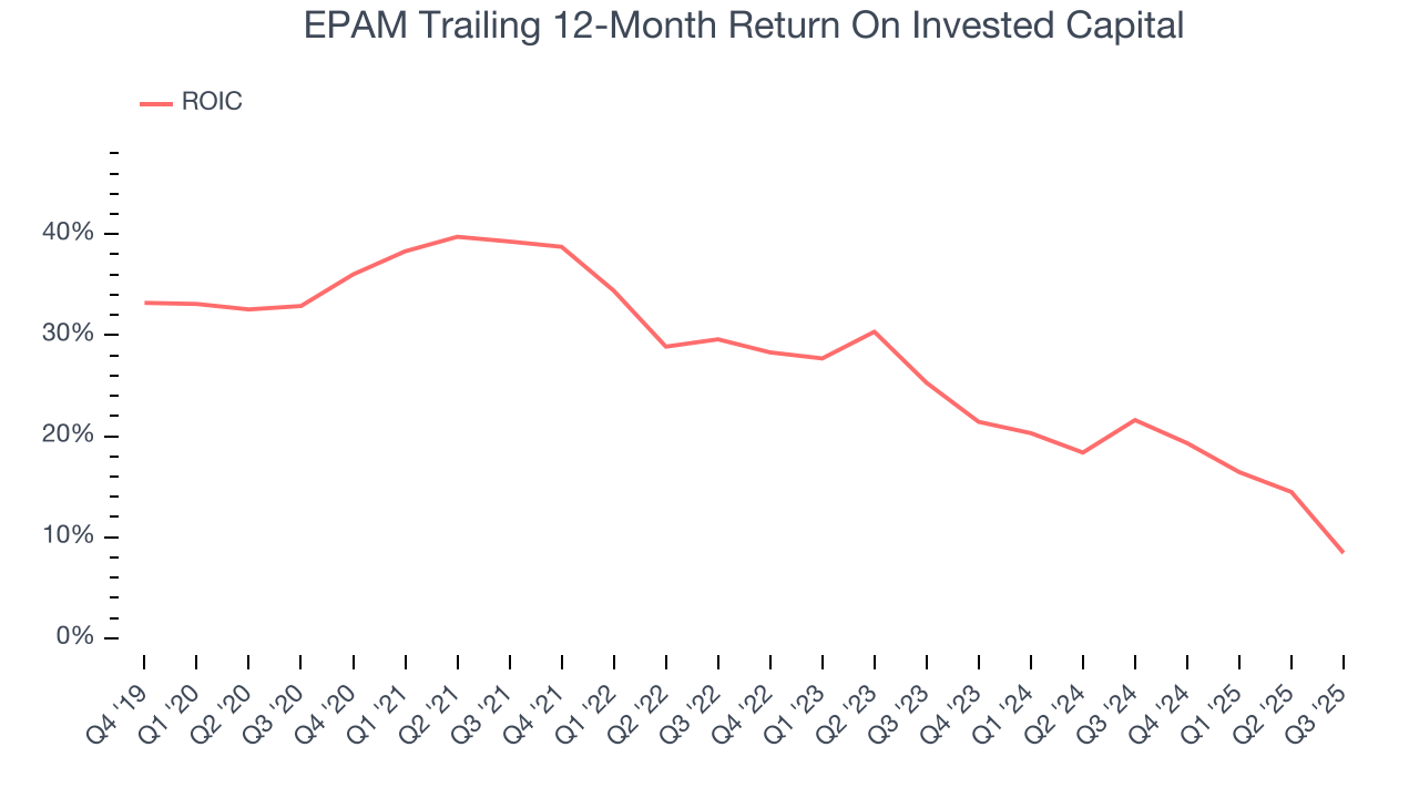 EPAM Trailing 12-Month Return On Invested Capital
