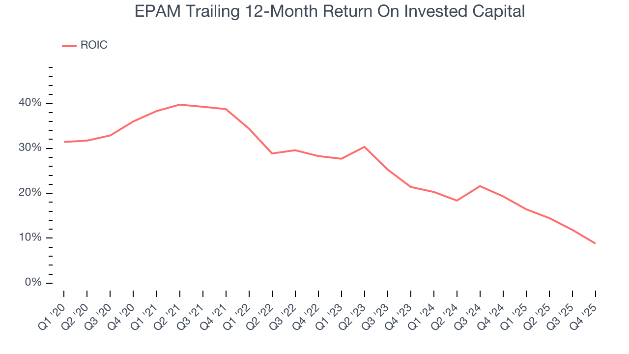 EPAM Trailing 12-Month Return On Invested Capital