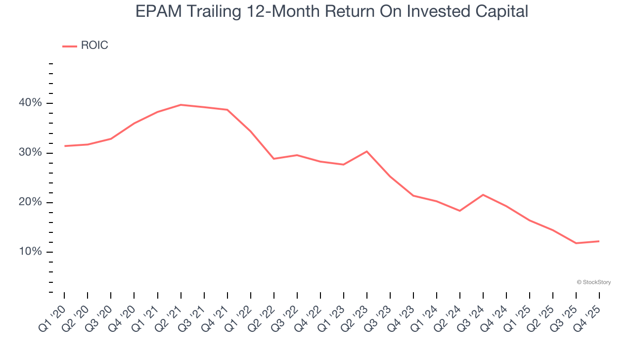 EPAM Trailing 12-Month Return On Invested Capital