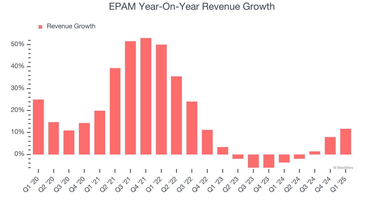EPAM Year-On-Year Revenue Growth