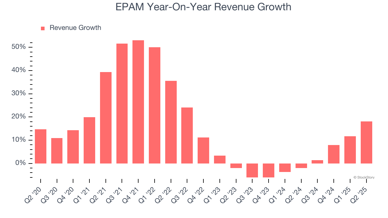 EPAM Year-On-Year Revenue Growth