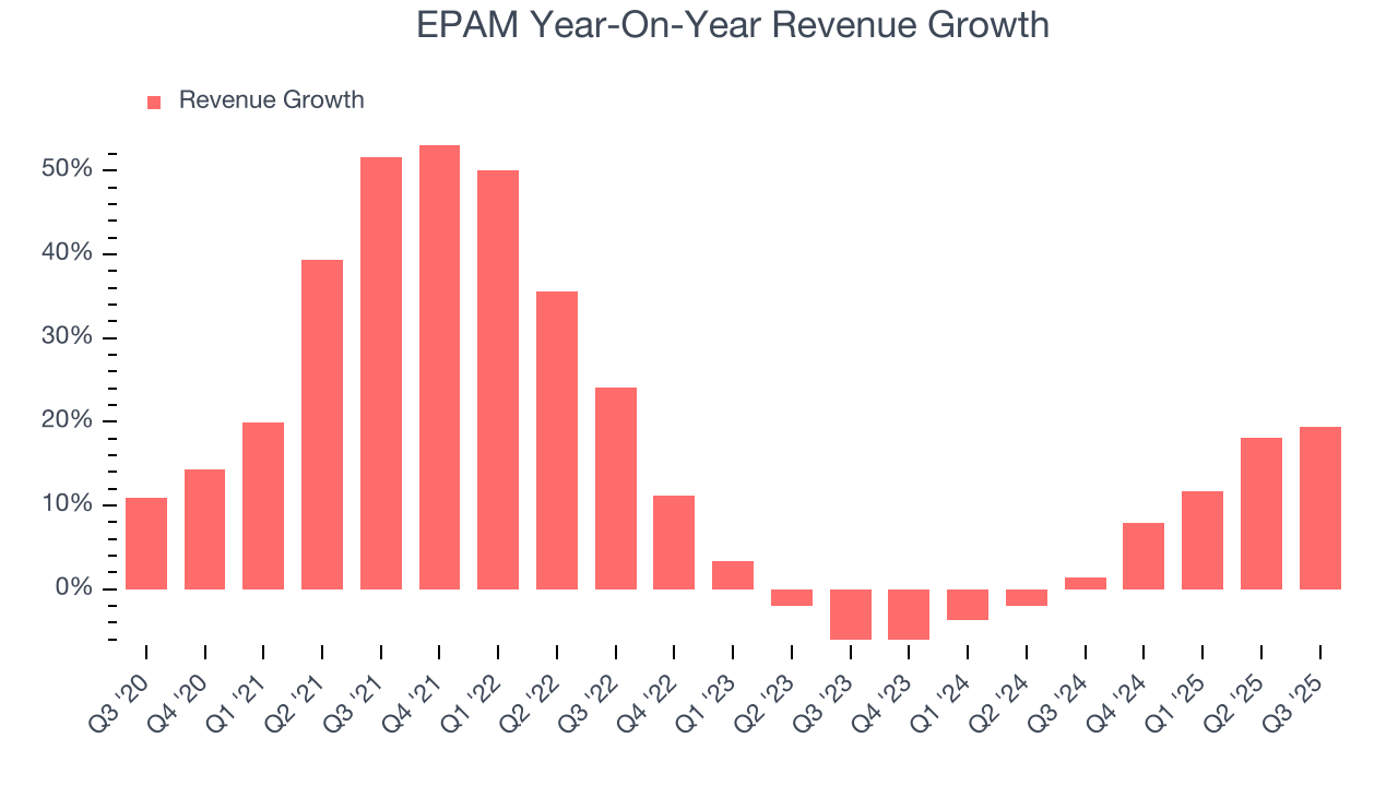EPAM Year-On-Year Revenue Growth