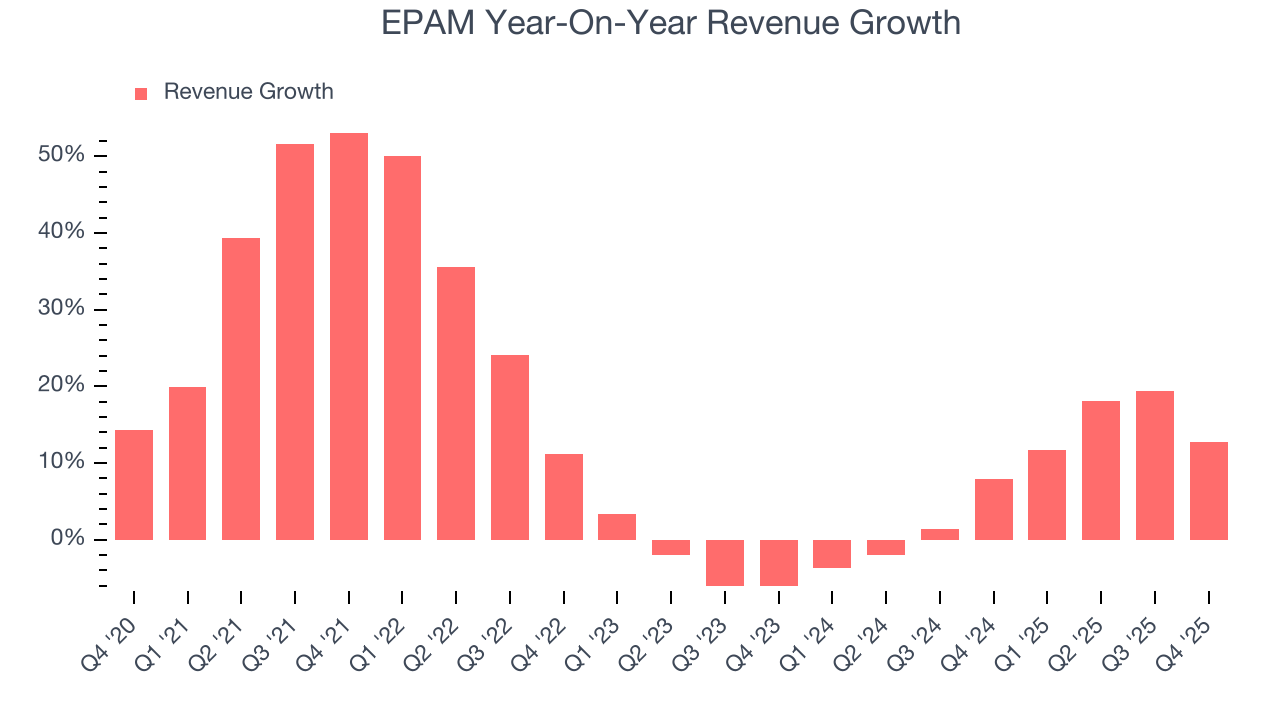 EPAM Year-On-Year Revenue Growth