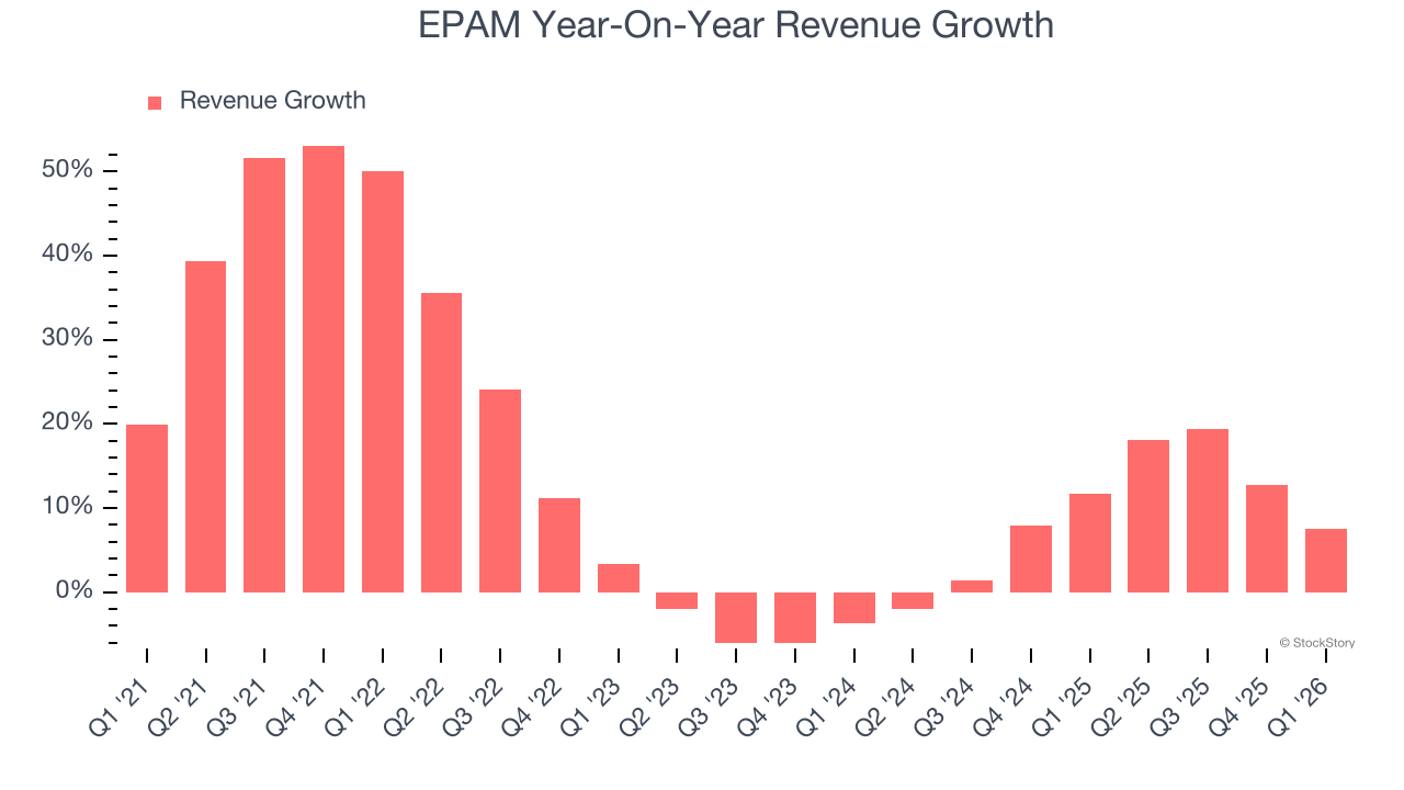 EPAM Year-On-Year Revenue Growth