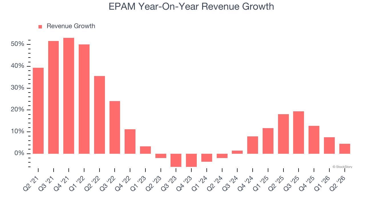 EPAM Year-On-Year Revenue Growth