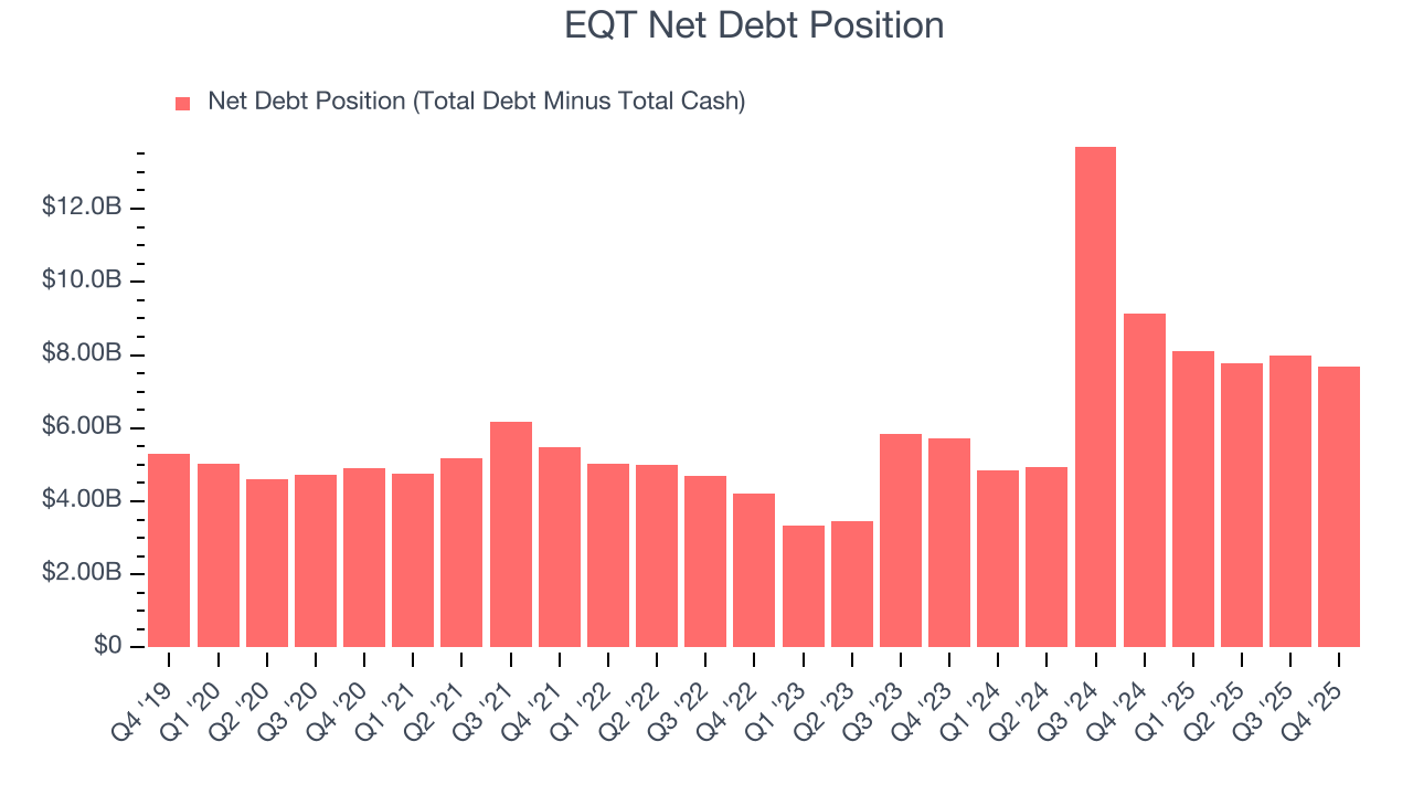 EQT Net Debt Position
