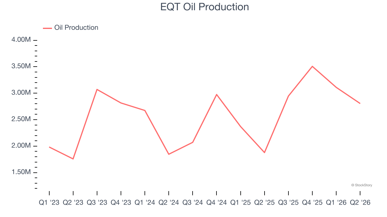 EQT Oil Production