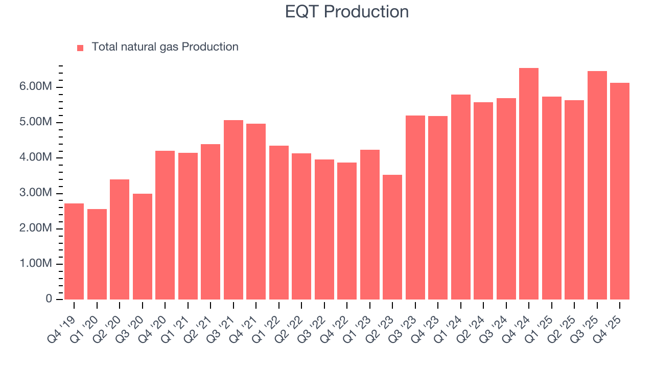 EQT Production