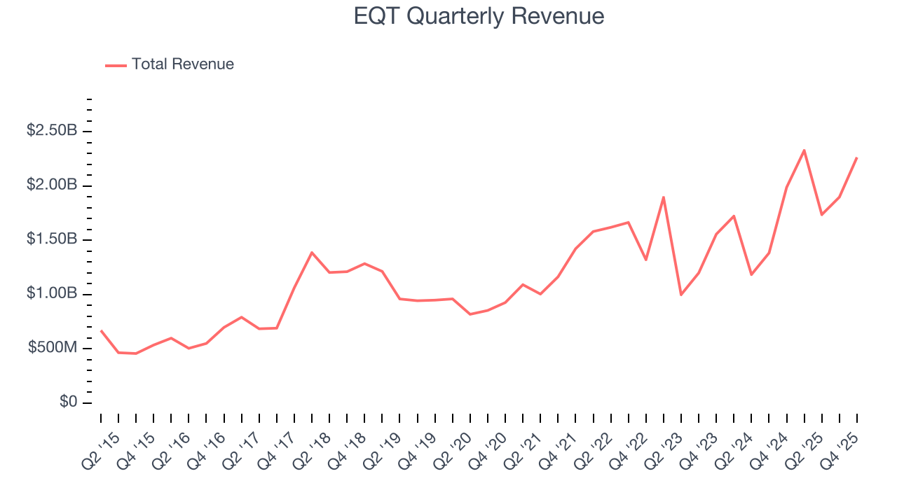EQT Quarterly Revenue